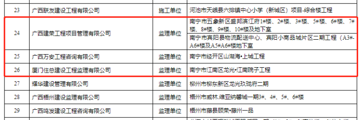 南宁8个住建企业违规被点名！涉及这些住宅项目