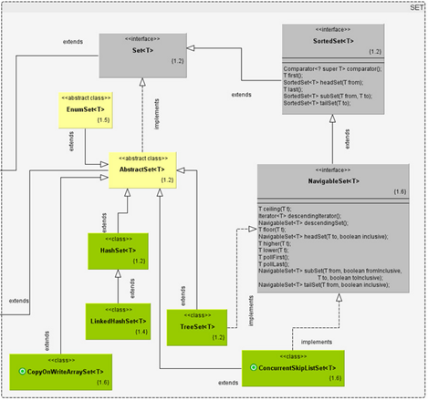JAVA集合框架中的常用集合及其特点、适用场景、实现原理简介