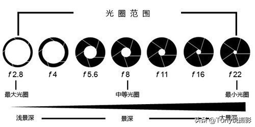 系统学摄影：如何控制曝光量？