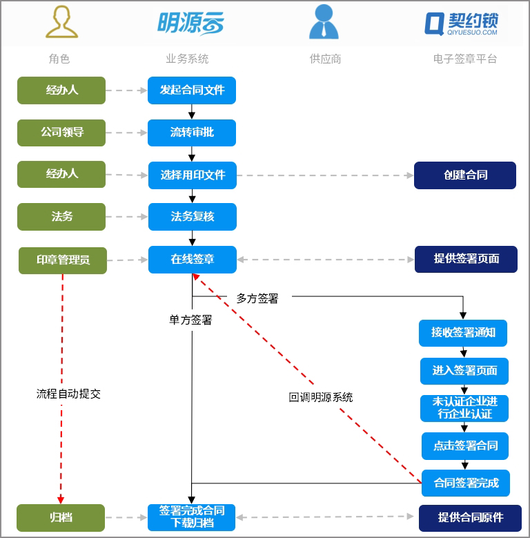 契约锁&明源云深度集成，推动中南锦时地产印章管理数字化转型