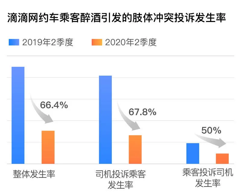 滴滴最新报告：4成性骚扰为男乘客骚扰男司机-第1张图片-IT新视野