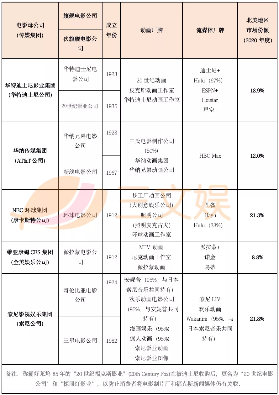 好莱坞“五大”的动画布局