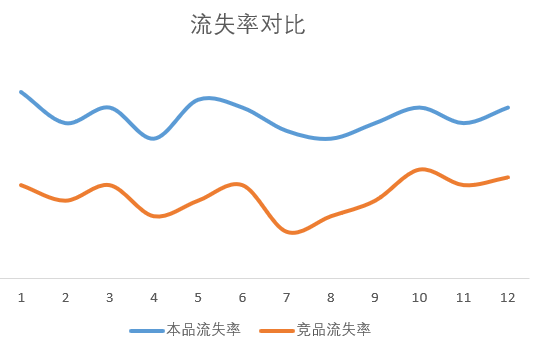 99%的人都不会的用户流失分析，到底应该怎么做？