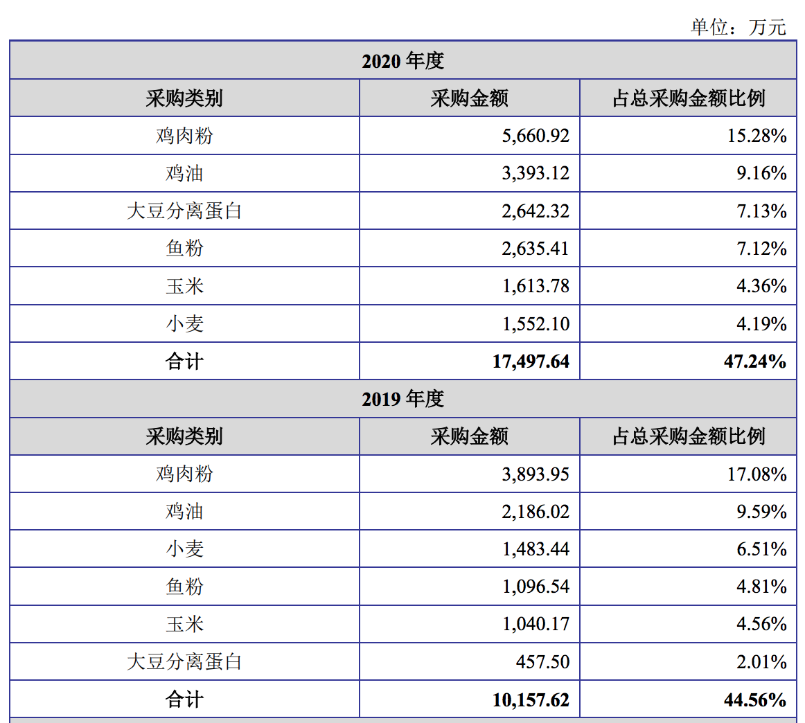 福贝宠物冲刺上市：严重依赖为第三方“代工”，采购最多的是肉粉