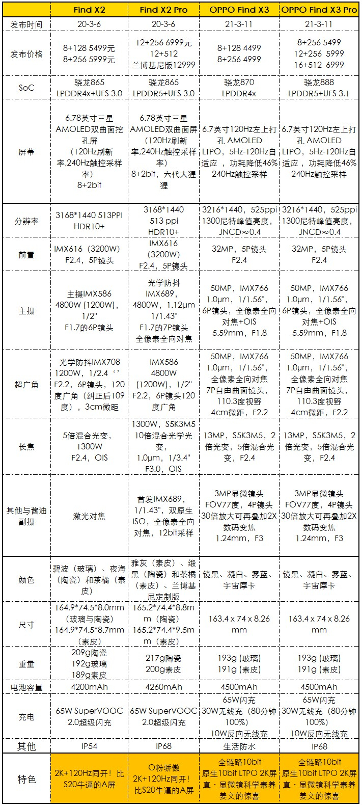 OPPO Find X3 Pro评测：最强的屏幕和超广角