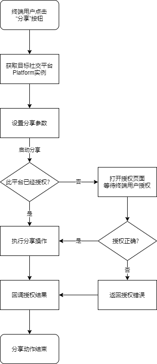 3分钟看懂，如何解决Twitter分享索权过多的问题