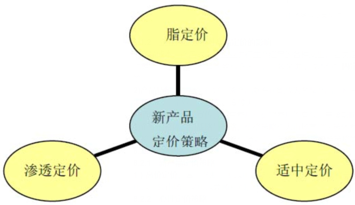 「看懂市场」8定价策略