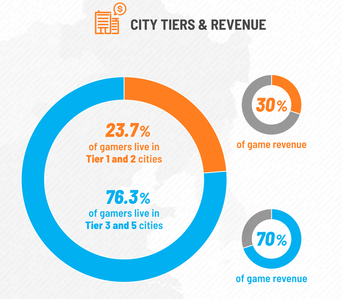 报告：中国游戏玩家规模达7.2亿，超75％居住三四五线城市