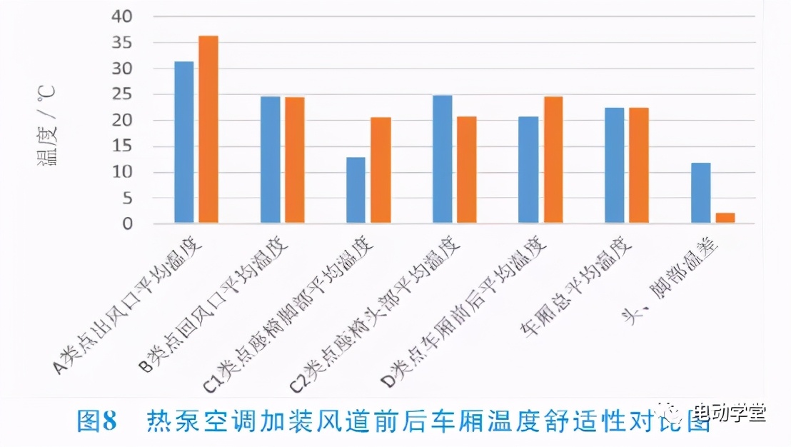 采用车厢底部出风的变频热泵空调在低温地区大巴车辆上的应用研究