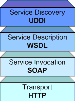 超级干货分享：解析WebService（简介，原理，使用）