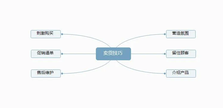 用了这些卖货技巧，月销过万