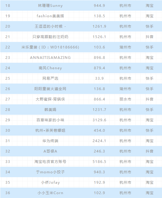 2020上半年全国直播电商排行榜：薇娅、李佳琦居前二