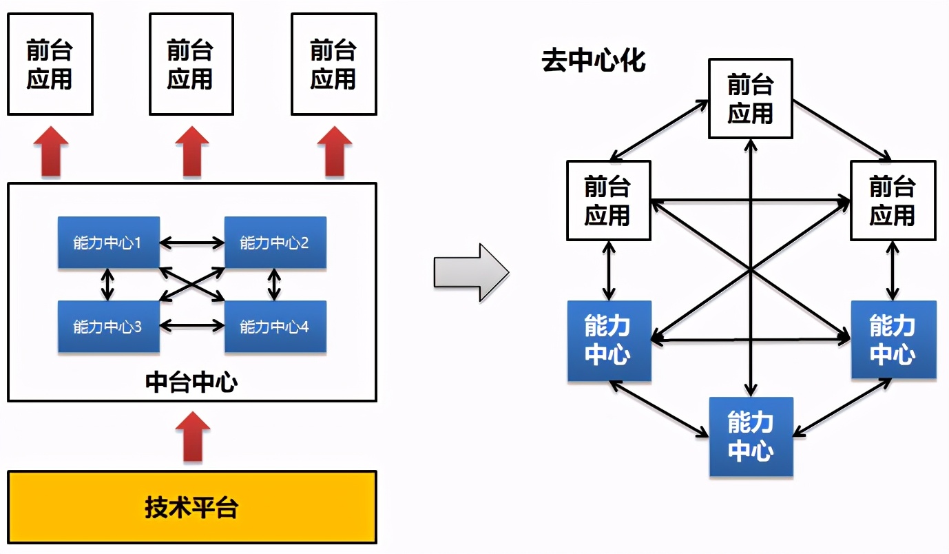 从阿里提出的拆中台，聊聊中台战略是否过时？