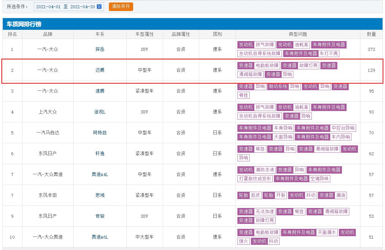 图片[4]_环比下滑超23% 变速箱问题多发 大众迈腾不受欢迎了？_5a汽车网