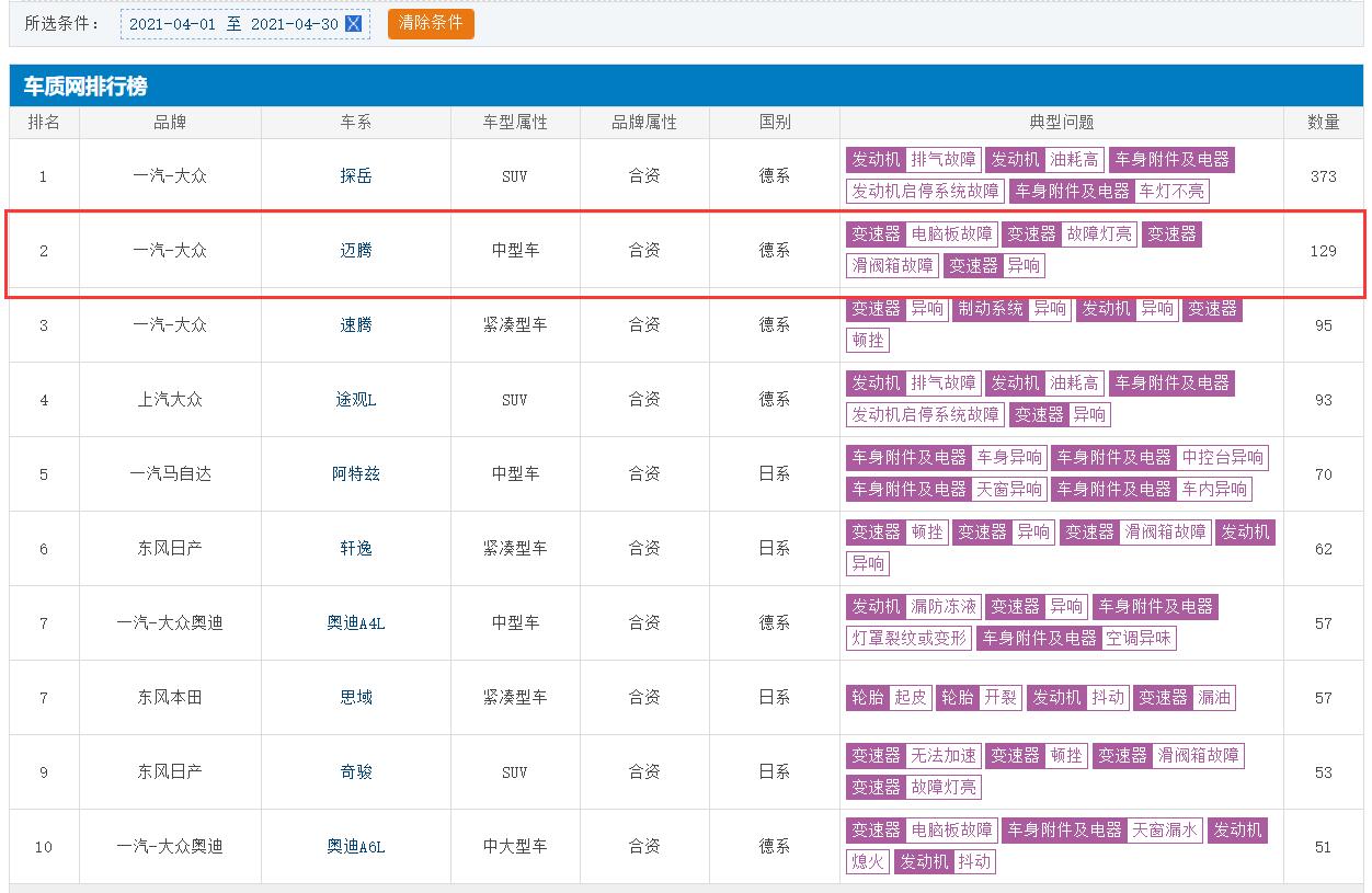 图片[4]_环比下滑超23% 变速箱问题多发 大众迈腾不受欢迎了？_5a汽车网