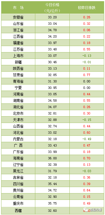 猪价突飞猛进！冬至继续涨？2大消息！储备肉释放信号...