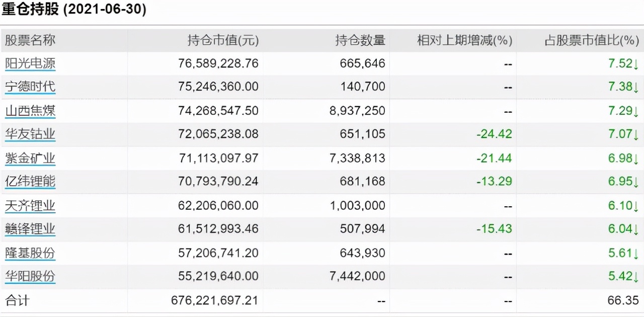 今年业绩Top20的基金经理！都持仓啥