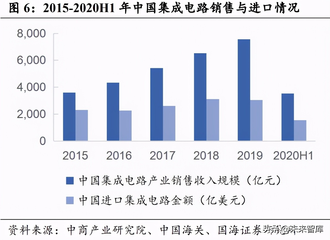 半导体产业深度报告：半导体的两次跨越和引领主线