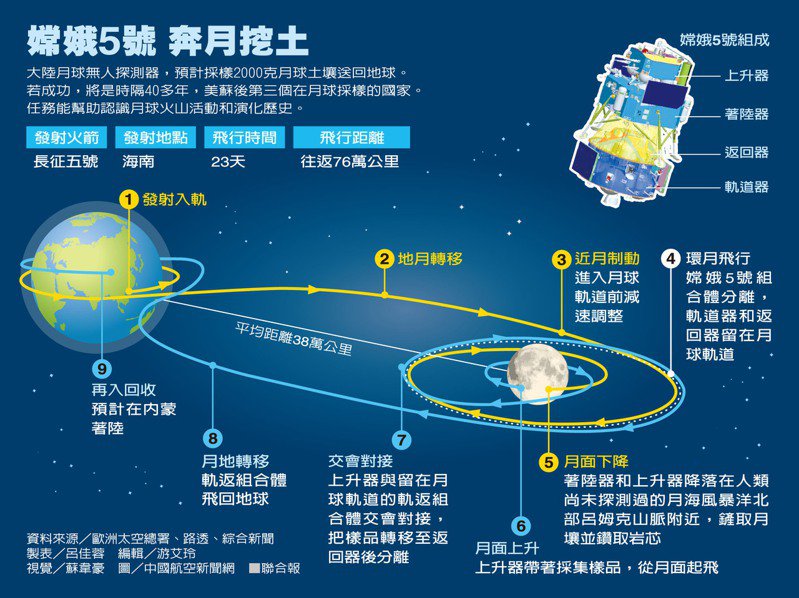 美阿波罗计划带回的月壤到底是不是真的 嫦娥五号来证明 蛋蛋赞