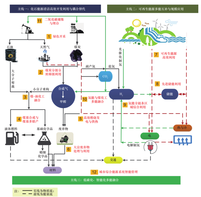 新时代西北地区推进能源革命的战略路径研究