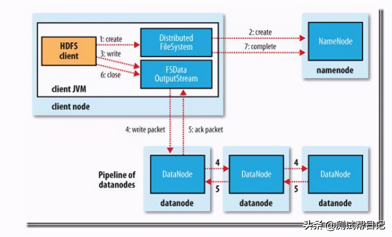 Hadoop大数据实战系列文章之HDFS文件系统