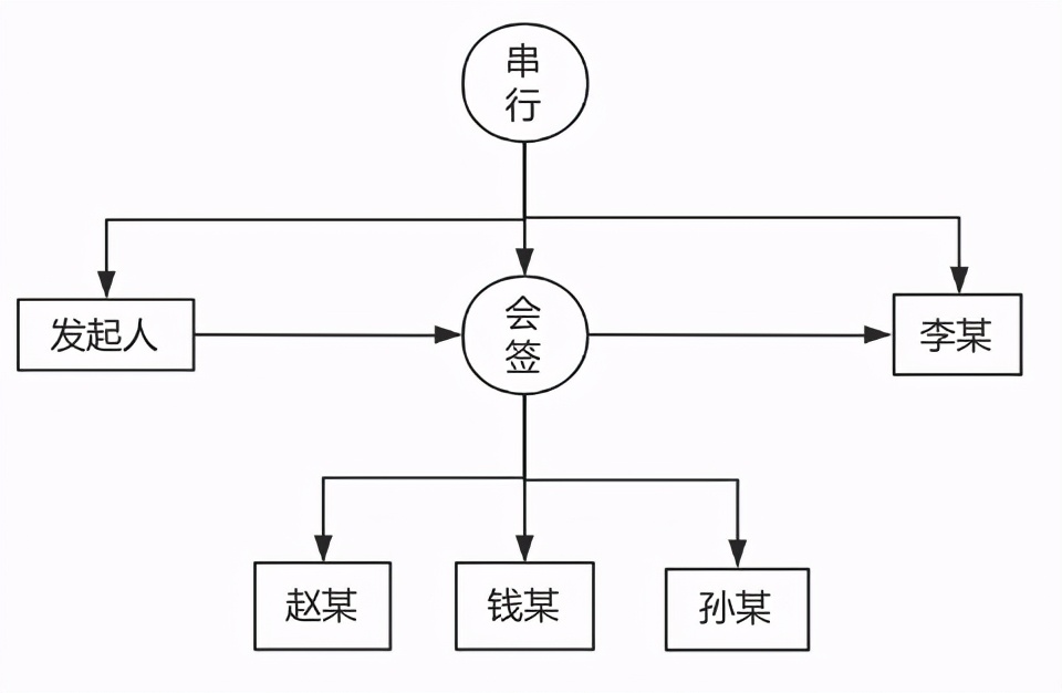 转载：老板要我开发一个简单的工作流引擎