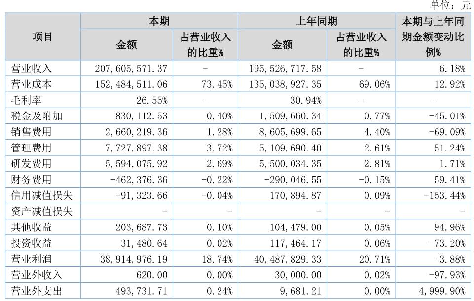 同成医药上半年毛利率下滑4.39个百分点 申请精选层挂牌募资扩产