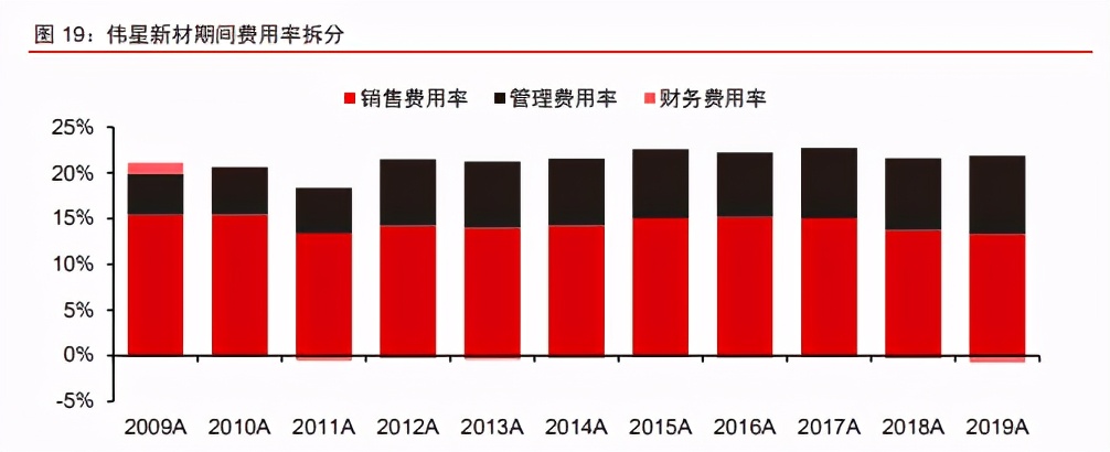 偉星新材專題研究報告：從財務視角看偉星新材的消費品屬性