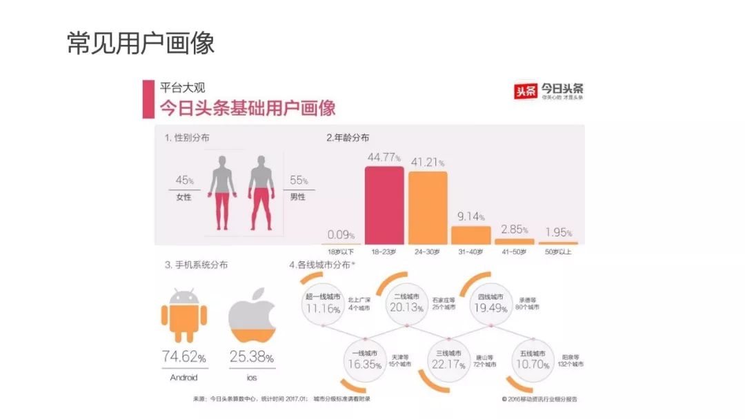 用户画像方法论