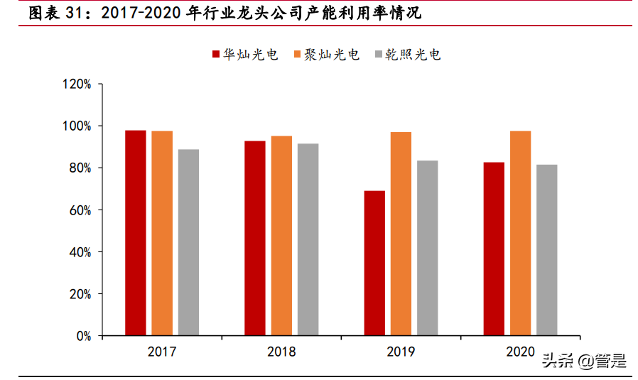 聚灿光电专题研究：LED领先企业，行业复苏业绩迎来拐点