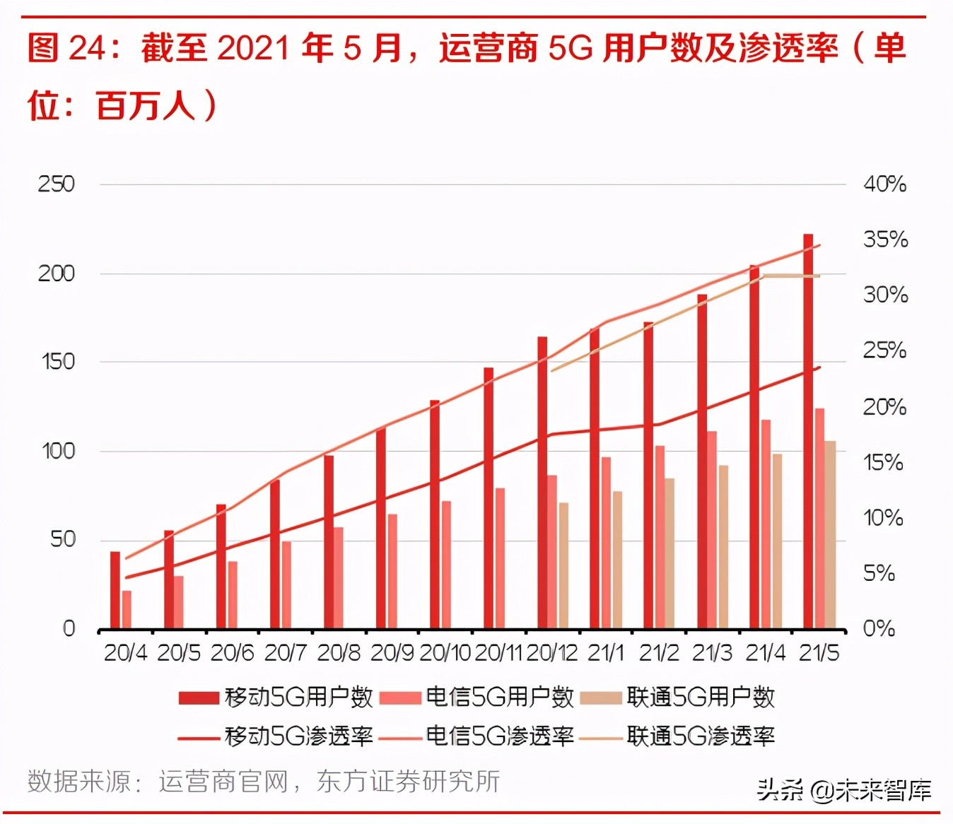 通信行业中期策略报告：聚焦运营商、主设备商、云细分领域