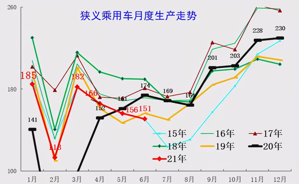 专家分析 | 6月乘用车市场运行特征分析