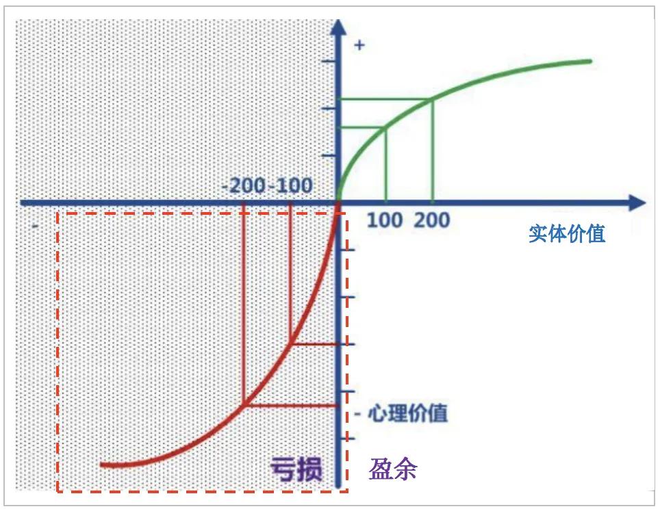 影响用户决策的五个认知偏见