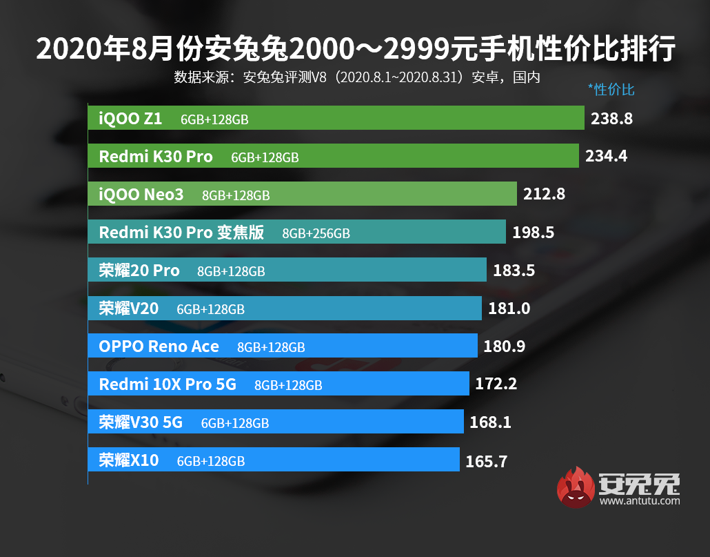 安兔兔性价比排行，红米Note8Pro稳坐冠军，公平吗？