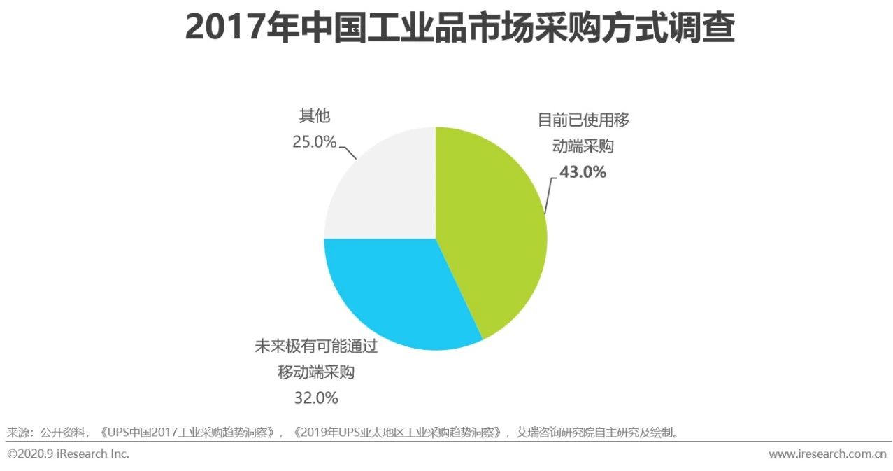 2020年中国企业采购电商市场研究报告