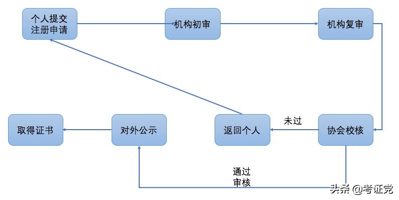 一文弄懂基金从业资格证书申请全流程