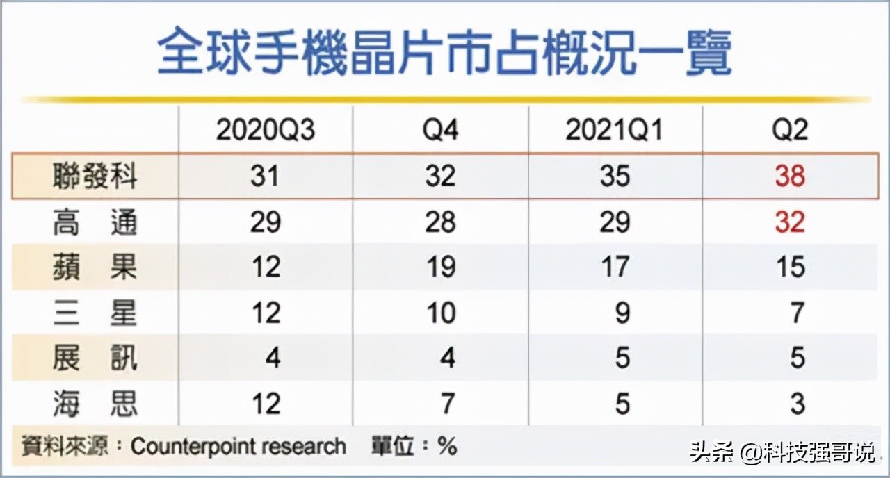華為麒麟缺席後，高通排名很有意思，國內三公司芯片突破令人驚喜