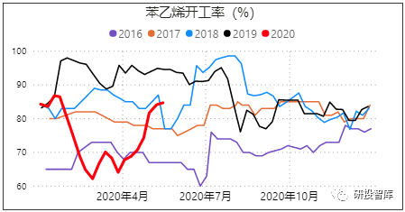 一文尽览苯乙烯期货，一周行业基本面变化