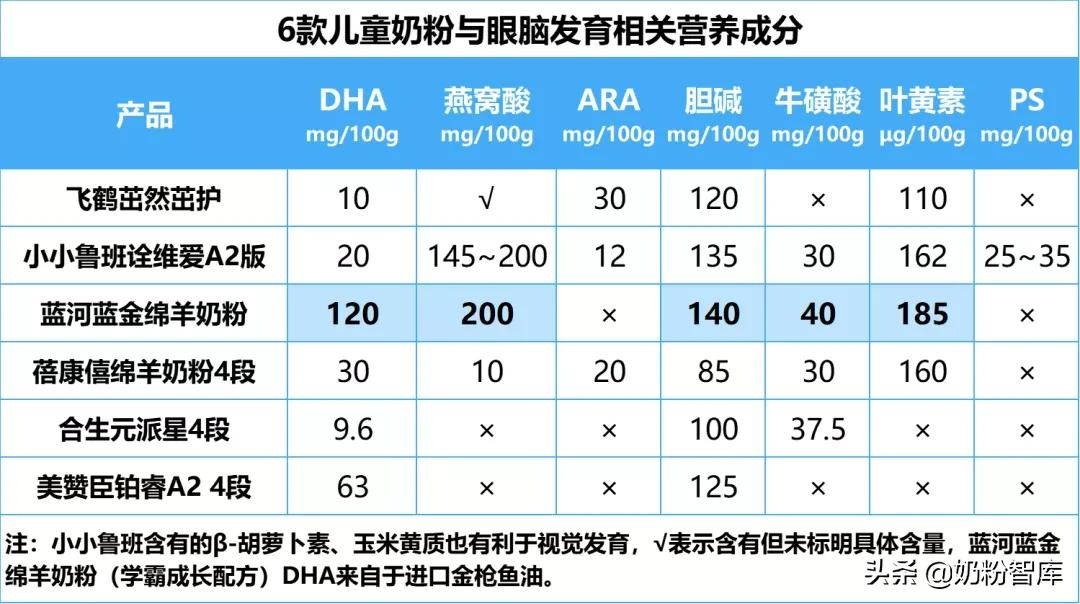 飞鹤、君乐宝、蓝河、蓓康僖等6款大牌牛羊儿童奶粉深度评测