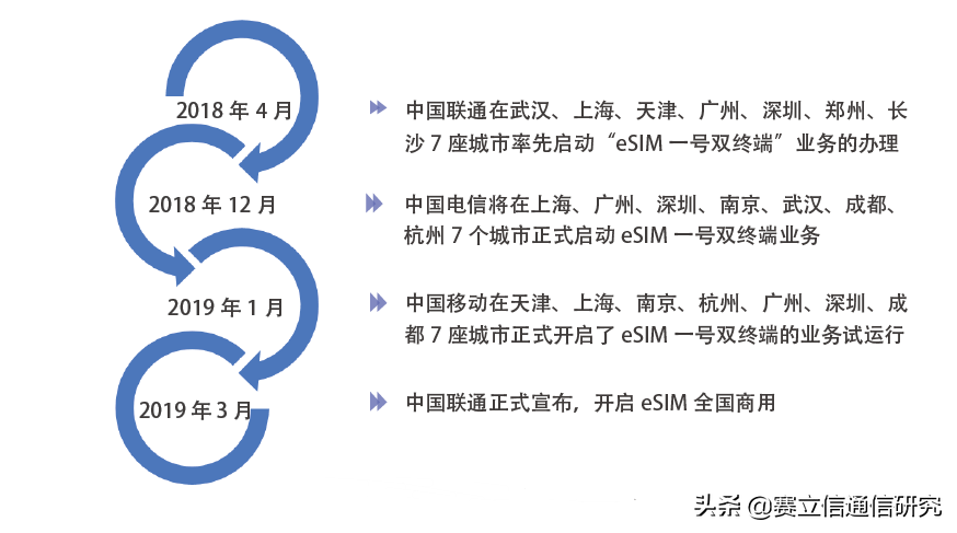 5G牌照已发，eSIM拒绝再坐“冷板凳”