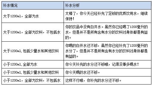 水对人体的重要作用，你懂几点？