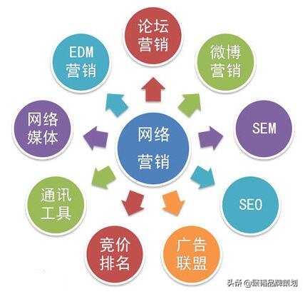 企业做网络营销策划的市场运营指导