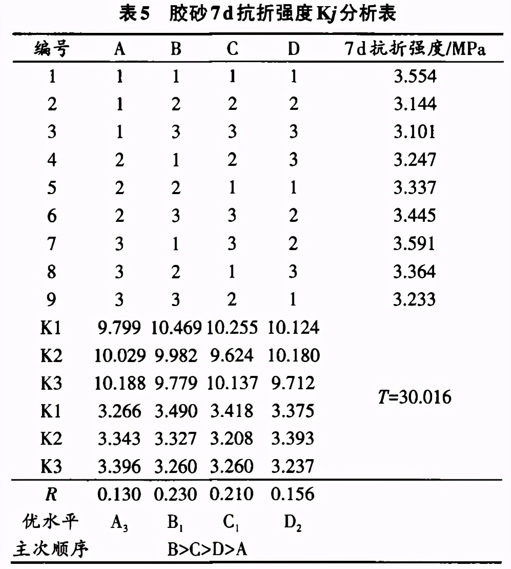 技术 | 粉煤灰活性激发对砂浆工作性能及力学性能影响