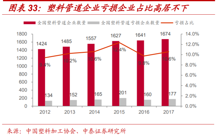 塑料管道产业专题报告：探析龙头企业的成长性