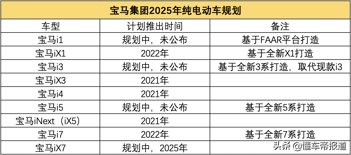 曝光 | 宝马新能源车规划 2025年前推出9款电动车
