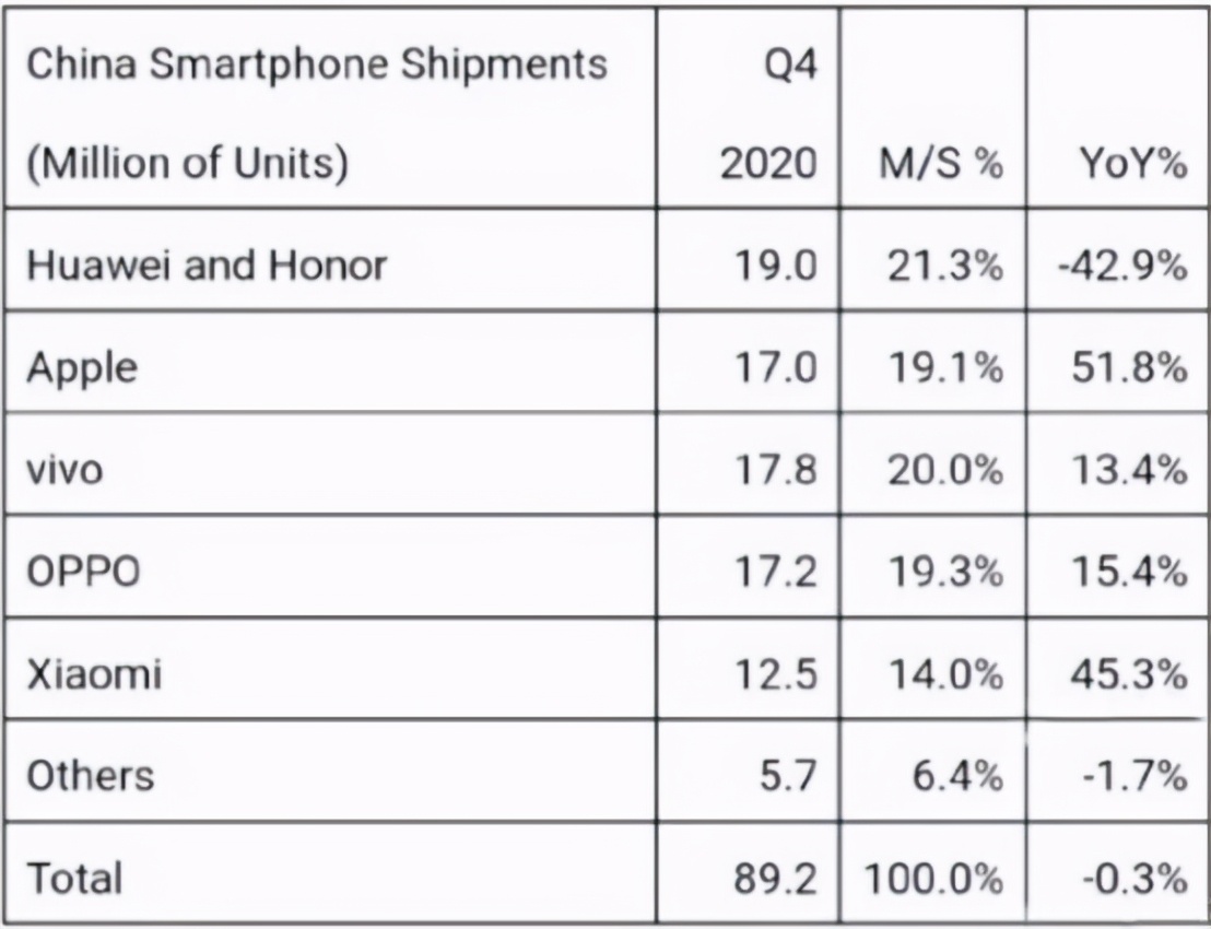 出货量暴跌42%，华为手机要凉了？