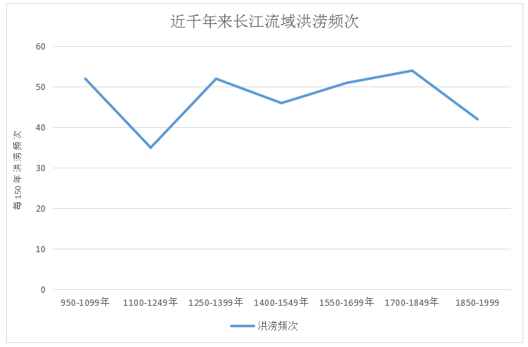 为何年年治水，年年水灾？