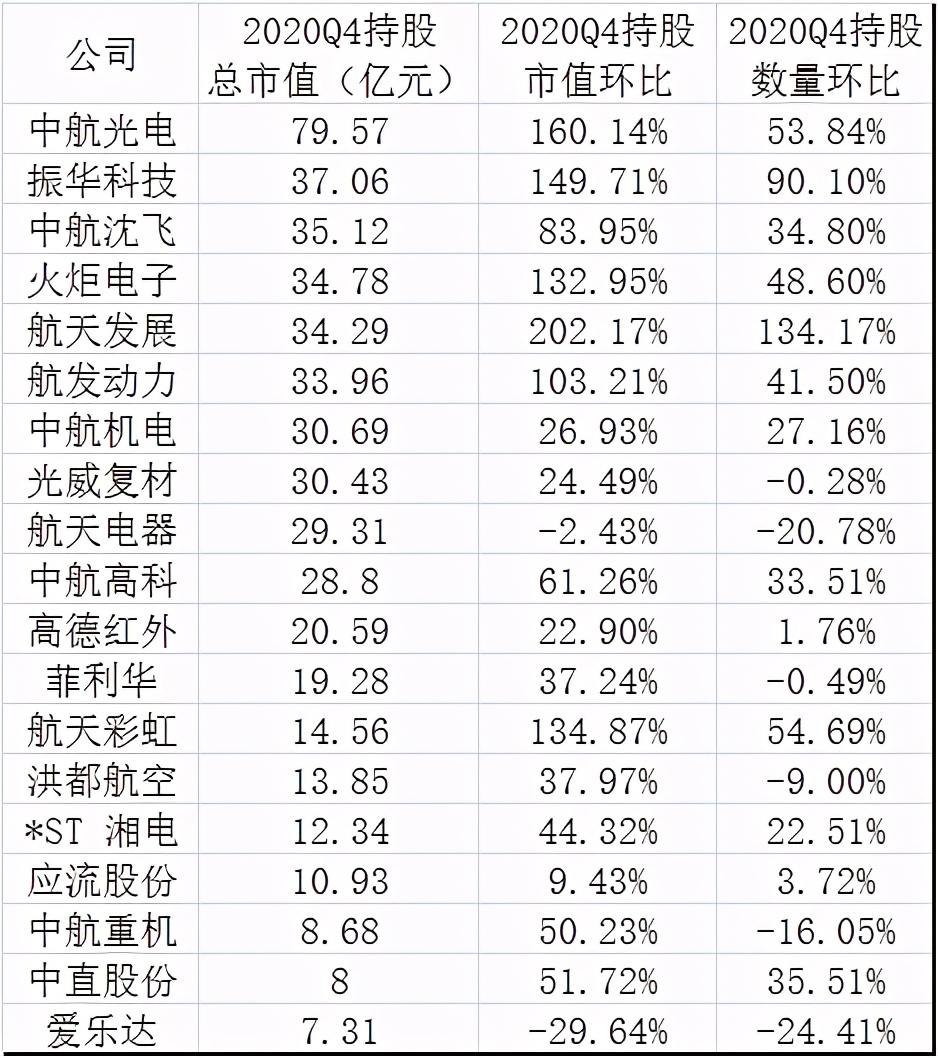 军工行情远未结束！基金正在新一轮大幅加仓，上次军工指数翻2倍