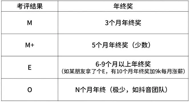 工作8年，跳槽字節跳動，月薪從1w漲到7w，網友：本科的話牛