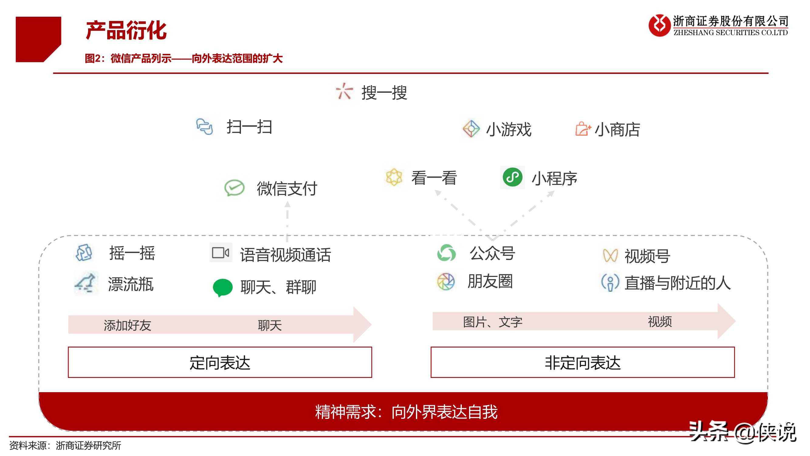 微信专题报告：移动互联网最高维“生物”，商业化仅是水到渠成